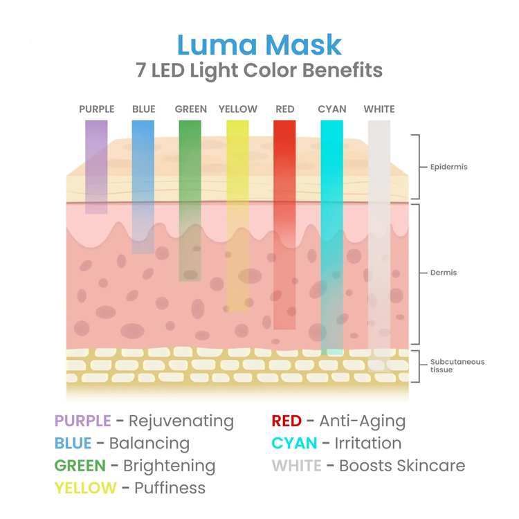 LUMA Light LED Therapy Facial Mask & High Energy Hyaluronic Serum (4oz)