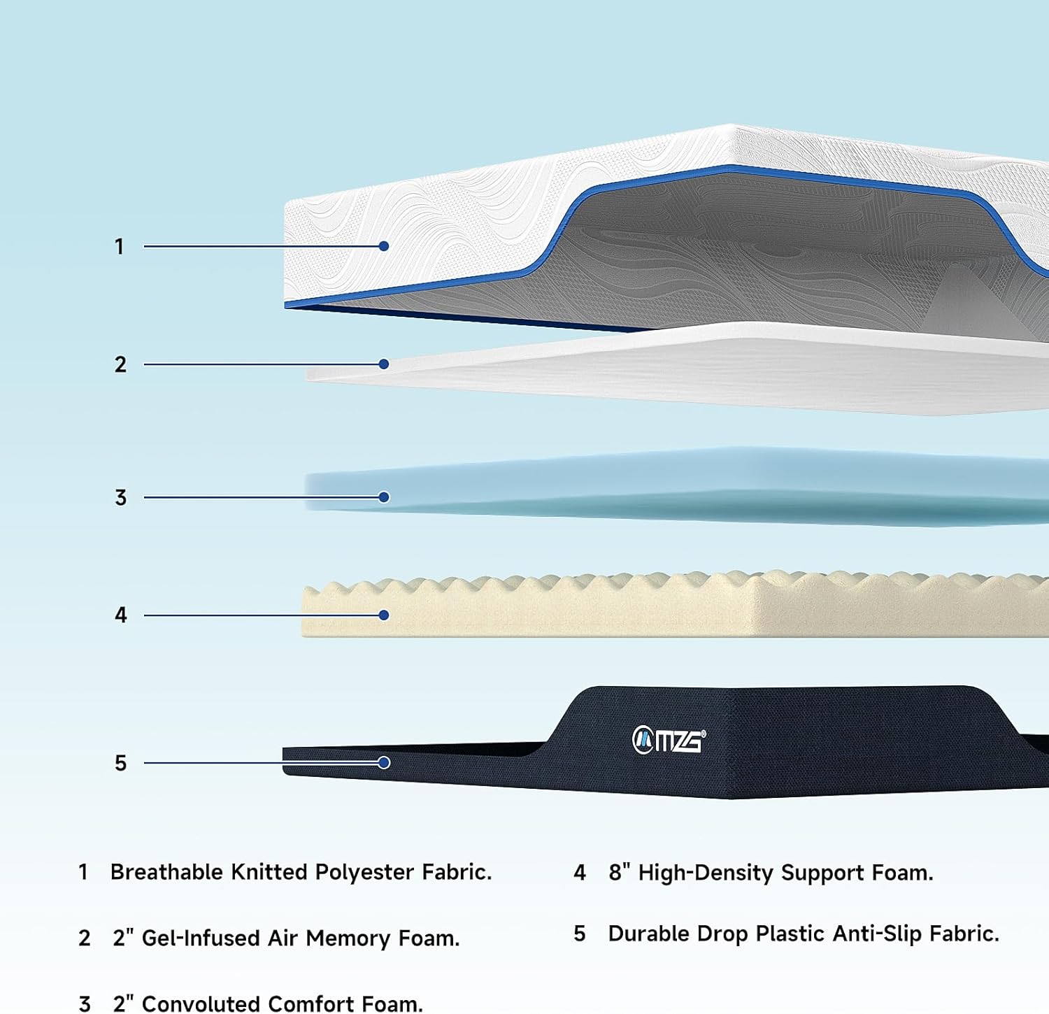 Cross-sectional view of a mattress with labeled layers on a light blue background