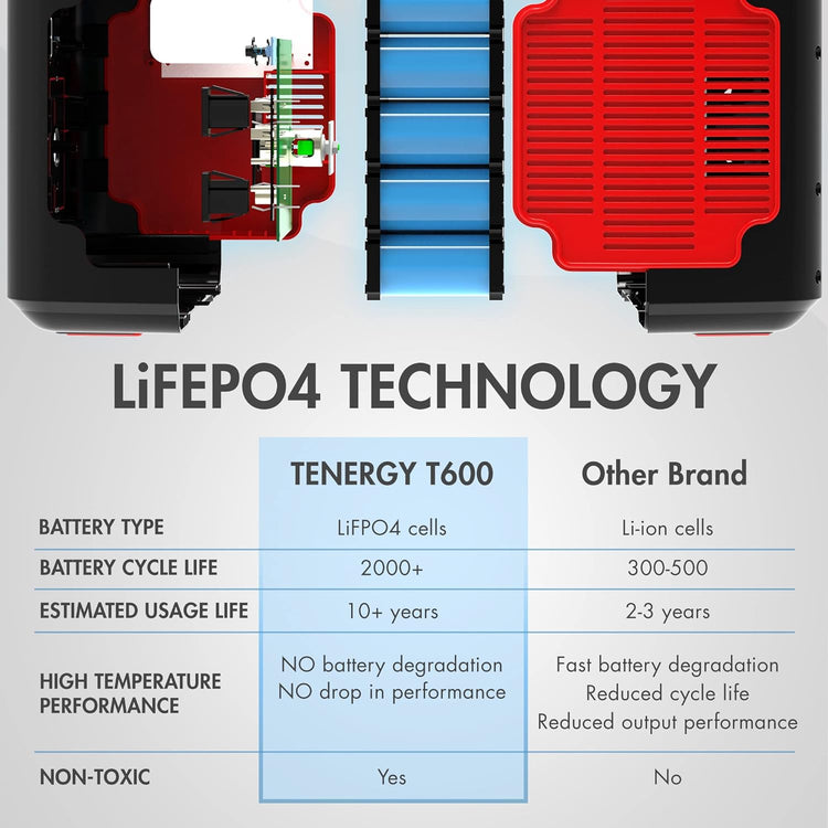 T600 Portable Power Station, 600Wh Backup Lithium Battery with AC, DC and USB outlets